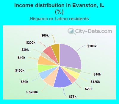 Income distribution in Evanston, IL (%)