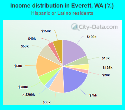 Income distribution in Everett, WA (%)