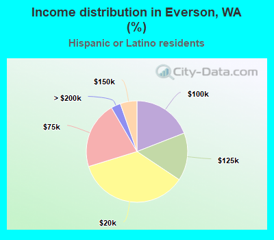 Income distribution in Everson, WA (%)