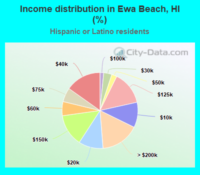 Income distribution in Ewa Beach, HI (%)