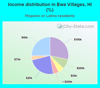 Income distribution in Ewa Villages, HI (%)