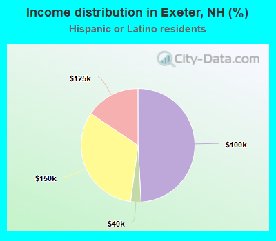 Income distribution in Exeter, NH (%)