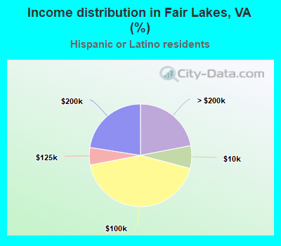 Income distribution in Fair Lakes, VA (%)