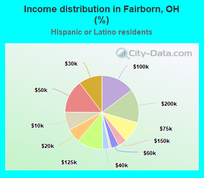 Income distribution in Fairborn, OH (%)