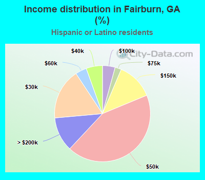 Income distribution in Fairburn, GA (%)