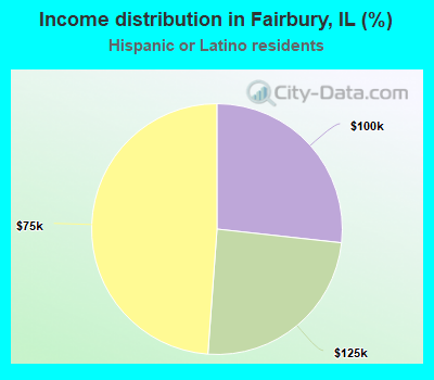 Income distribution in Fairbury, IL (%)