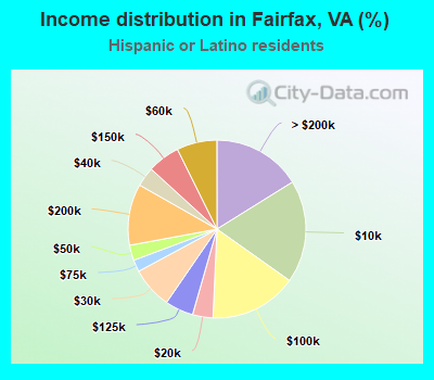 Income distribution in Fairfax, VA (%)