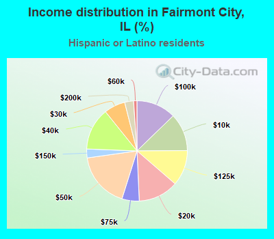 Income distribution in Fairmont City, IL (%)