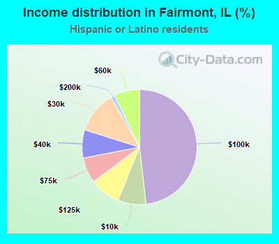 Income distribution in Fairmont, IL (%)