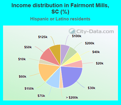 Income distribution in Fairmont Mills, SC (%)