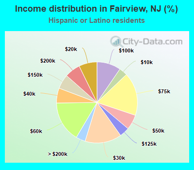 Income distribution in Fairview, NJ (%)