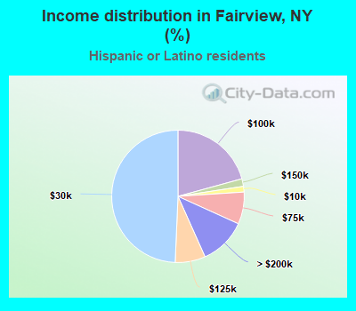 Income distribution in Fairview, NY (%)