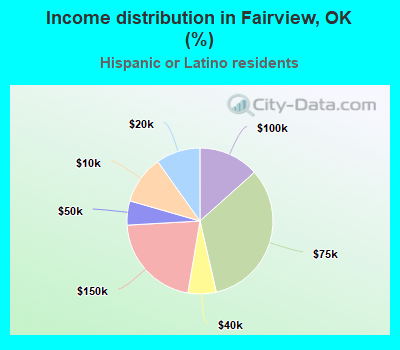 Income distribution in Fairview, OK (%)