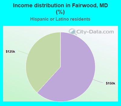 Income distribution in Fairwood, MD (%)