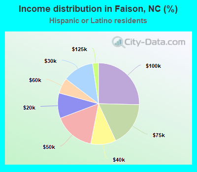 Income distribution in Faison, NC (%)