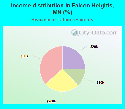 Income distribution in Falcon Heights, MN (%)