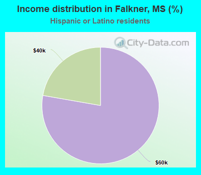 Income distribution in Falkner, MS (%)