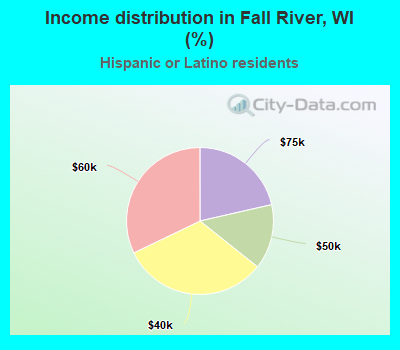 Income distribution in Fall River, WI (%)