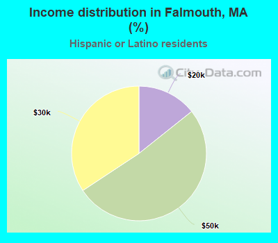 Income distribution in Falmouth, MA (%)