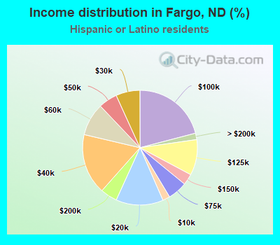 Income distribution in Fargo, ND (%)