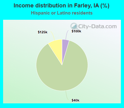 Income distribution in Farley, IA (%)