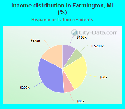 Income distribution in Farmington, MI (%)