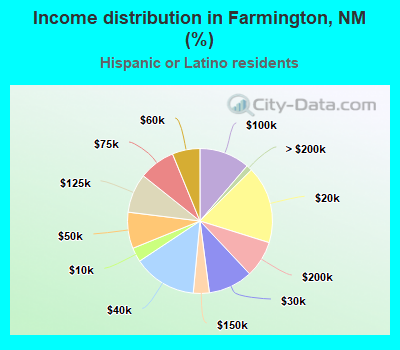 Income distribution in Farmington, NM (%)