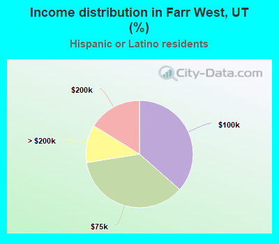 Income distribution in Farr West, UT (%)