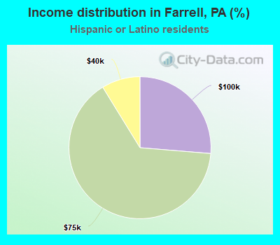 Income distribution in Farrell, PA (%)