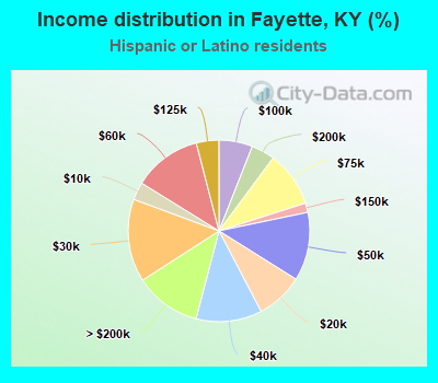 Income distribution in Fayette, KY (%)
