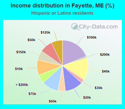 Income distribution in Fayette, ME (%)