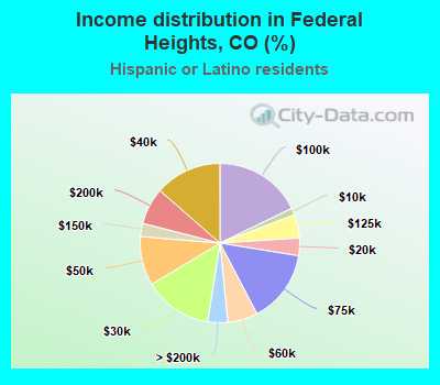 Income distribution in Federal Heights, CO (%)