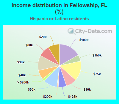 Income distribution in Fellowship, FL (%)