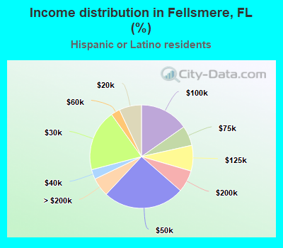Income distribution in Fellsmere, FL (%)
