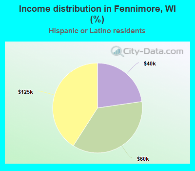 Income distribution in Fennimore, WI (%)