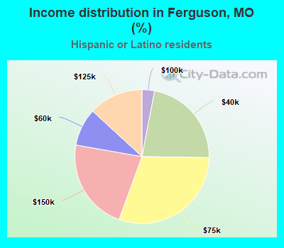 Income distribution in Ferguson, MO (%)