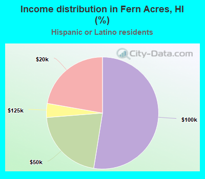 Income distribution in Fern Acres, HI (%)