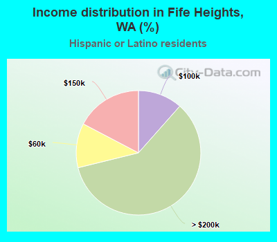 Income distribution in Fife Heights, WA (%)