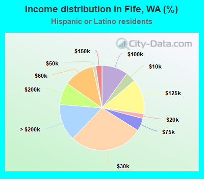 Income distribution in Fife, WA (%)