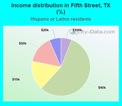 Income distribution in Fifth Street, TX (%)