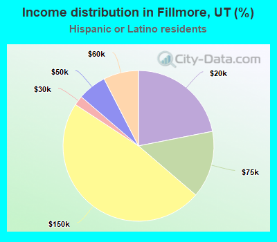 Income distribution in Fillmore, UT (%)