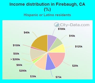 Income distribution in Firebaugh, CA (%)