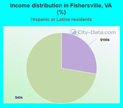 Income distribution in Fishersville, VA (%)