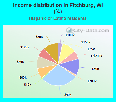 Income distribution in Fitchburg, WI (%)