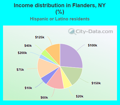 Income distribution in Flanders, NY (%)