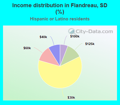 Income distribution in Flandreau, SD (%)
