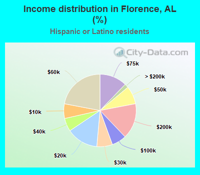 Income distribution in Florence, AL (%)