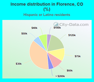 Income distribution in Florence, CO (%)