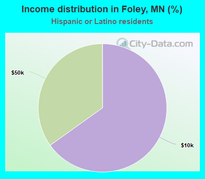 Income distribution in Foley, MN (%)