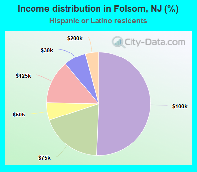 Income distribution in Folsom, NJ (%)